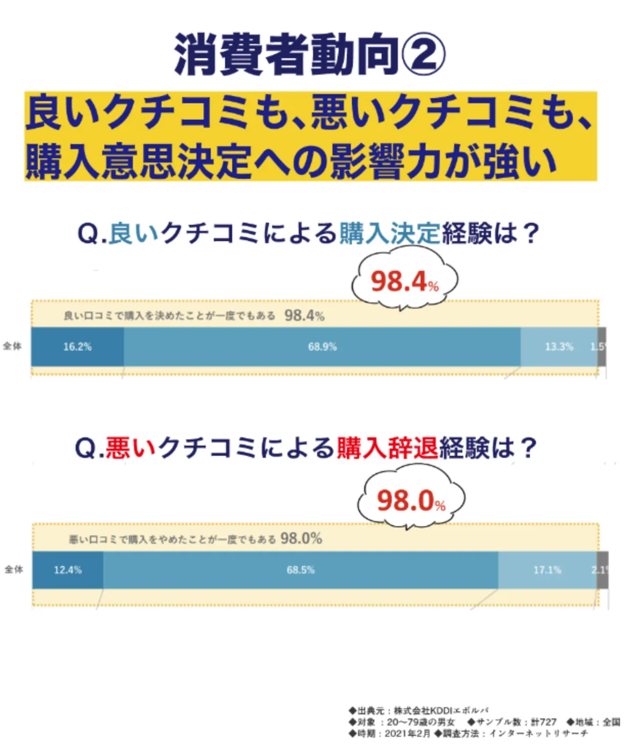 良いクチコミも、悪いクチコミも、購入意思決定へ影響力が強い