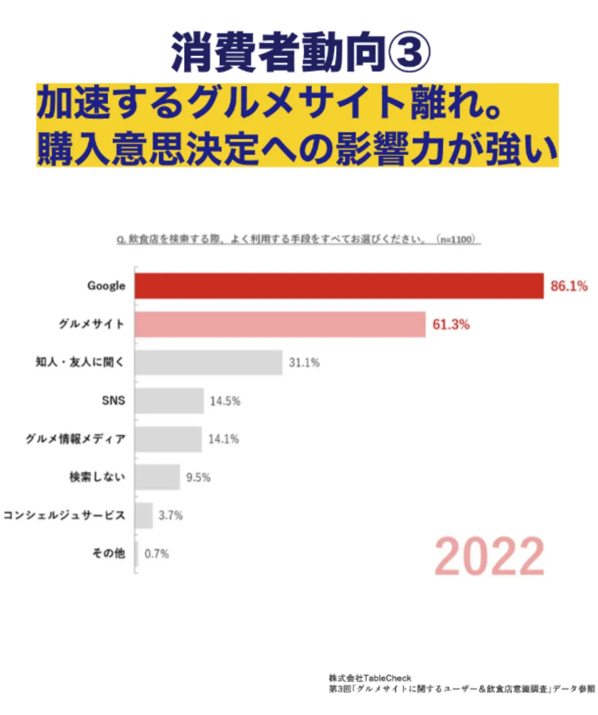加速するグルメサイト離れ。購入意思決定への影響力が強い